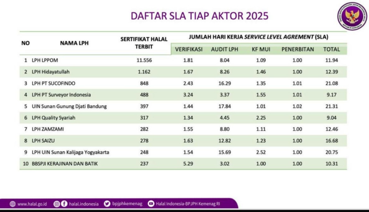 LPH Hidayatullah Kembali Ingatkan Capaian Peringkat 2 Nasional Kinerja LPH Tahun 2025
